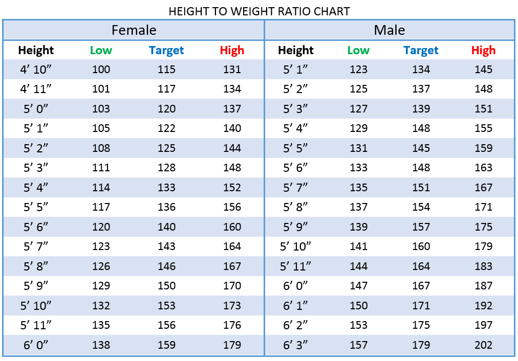 height and weight chart.
