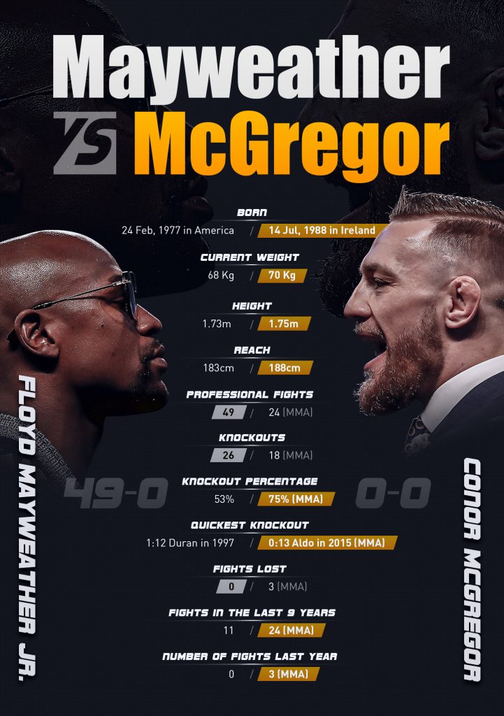 Mayweather vs McGregor infographic
