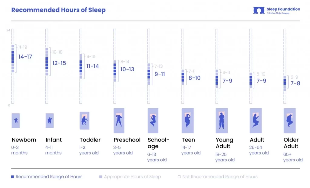 Sleep Foundation Recommended Sleep Infographic