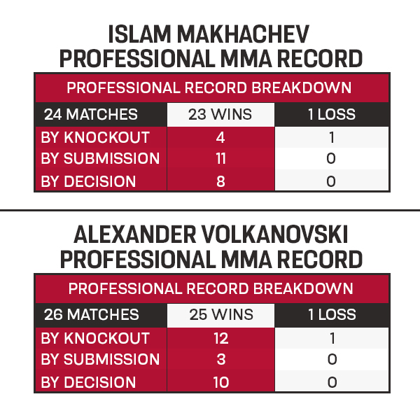Islam vs Volkanovski MMA Record