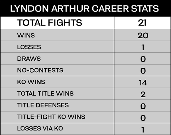 Lyndon Arthur Career Stats