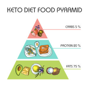 Understanding the Keto Diet